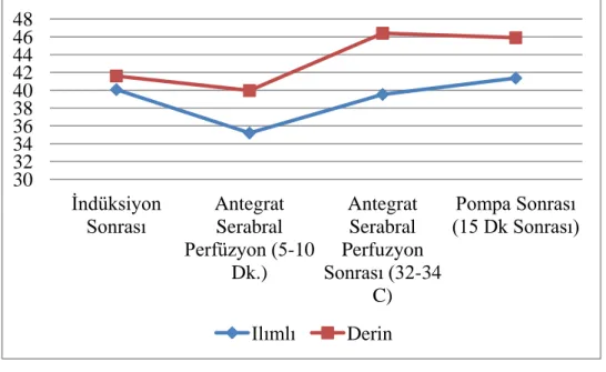 Şekil 5.  Venöz kangazı PCO2 değerleri 