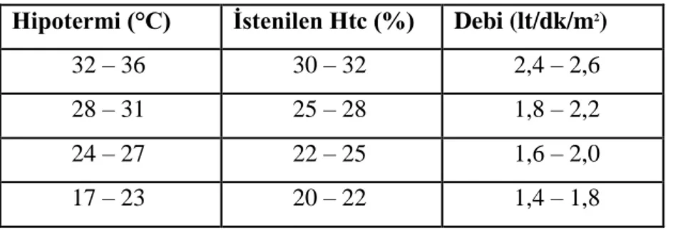 Tablo 1. Uygulanan hipotermiye göre istenilen Htc ve pompa debisi değerleri 