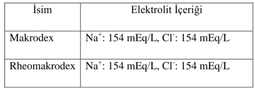 Tablo 7. Dekstran Solüsyonlar ve elektrolit içerikleri 