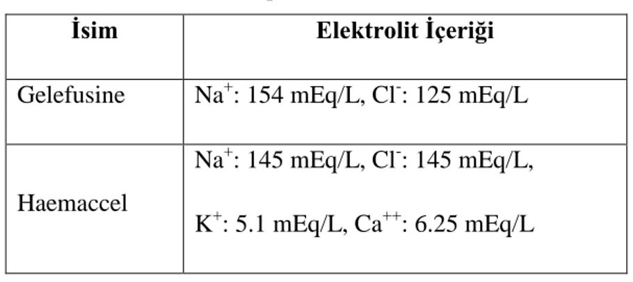 Tablo 9. Jelatin Preparatları ve elektrolit içerikleri