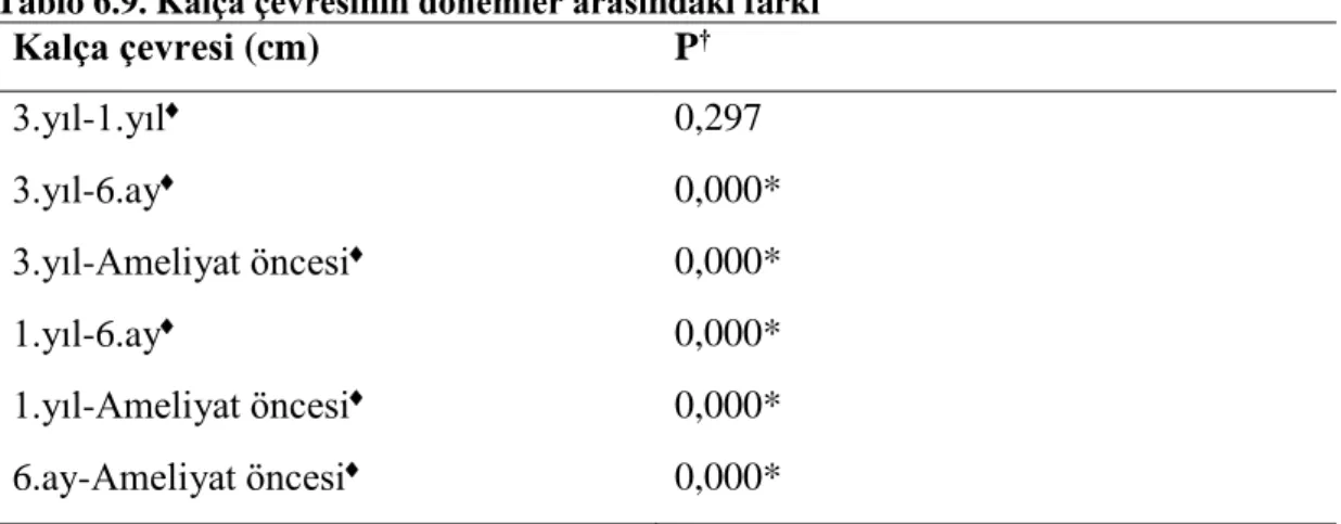 Tablo 6.9. Kalça çevresinin dönemler arasındaki farkı 