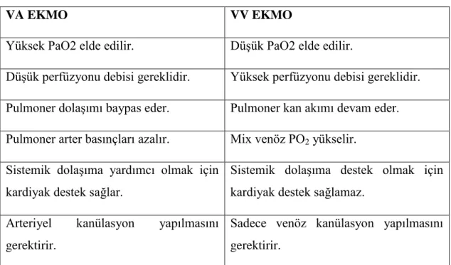 Tablo 3 VA-EKMO ve VV-EKMO arasındaki farklar 