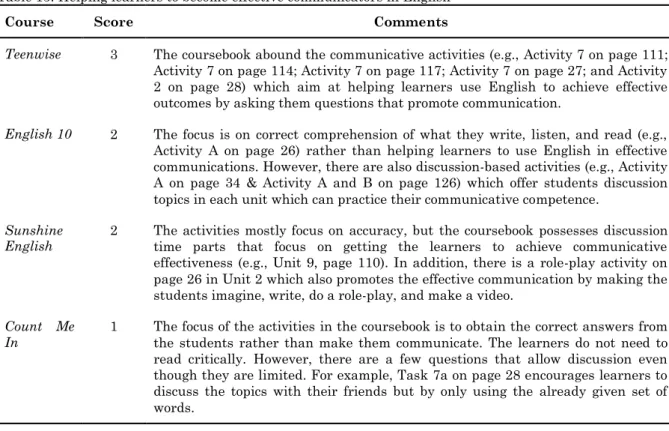 Table 15. Helping learners to become effective communicators in English 