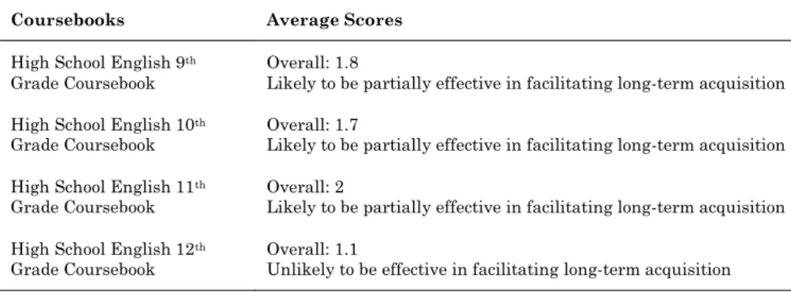 Table 17. The average scores of the coursebooks 