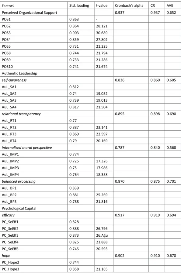 Table 1: CFA, reliability and validity values