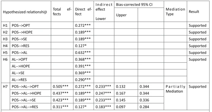 Table 3: Results of Structural Model and Hypotheses Testing Hypothesized relationshi p Total ef- fects Direct ef-fect