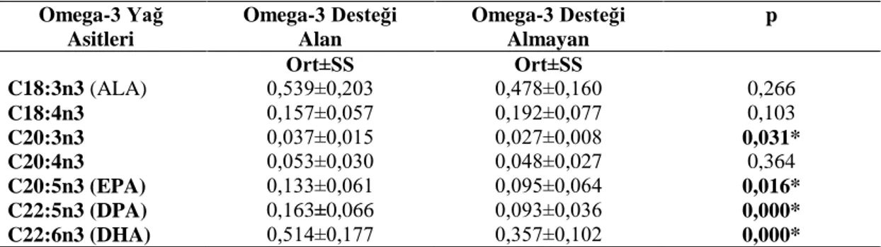 Tablo  6.12’de kolostrumdaki  omega-3  yağ asitleri  düzeylerine ilişkin veriler  gösterilmiştir