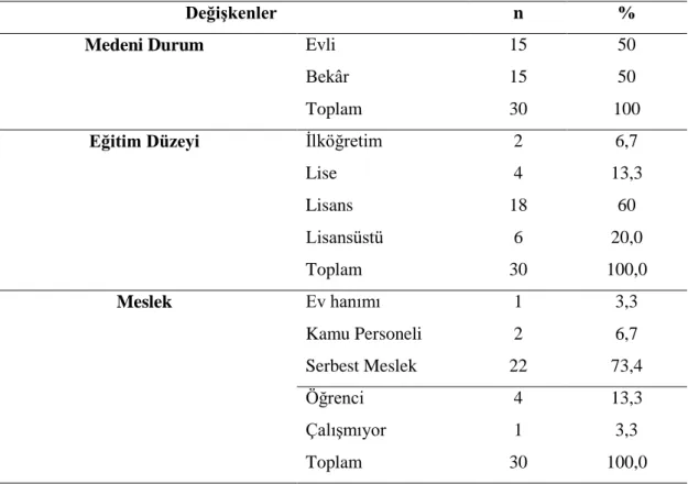 Tablo 6.1. Katılımcıların yaşlarına göre dağılımı 