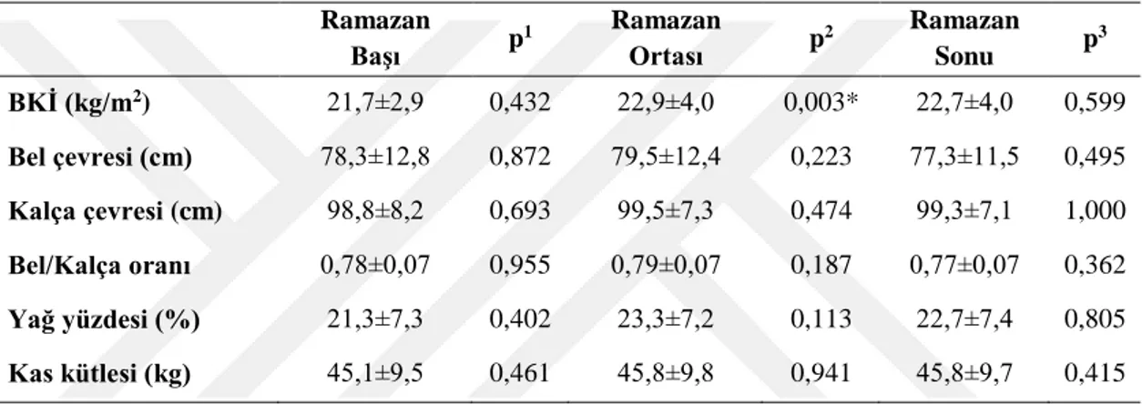 Tablo 6.10. 19-30 yaş grubu bireylerin antropometrik özellikleri  Ramazan  Başı  p 1 Ramazan Ortası  p 2 Ramazan Sonu  p 3 BKİ (kg/m 2 )  21,7±2,9  0,432  22,9±4,0  0,003*  22,7±4,0  0,599  Bel çevresi (cm)  78,3±12,8  0,872  79,5±12,4  0,223  77,3±11,5  0