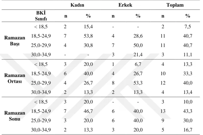 Tablo 6.12. Cinsiyete göre BKİ dağılımı 