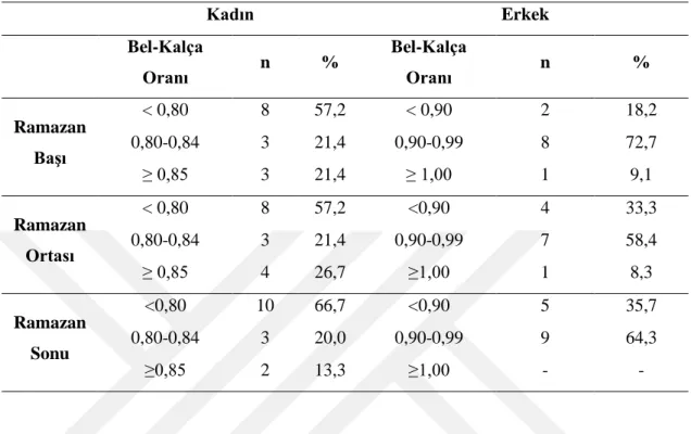 Tablo 6.13. Katılımcıların bel-kalça oranlarına göre dağılımı 