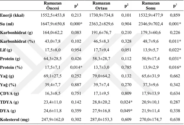 Tablo 6.14. Katılımcıların enerji ve makrobesin öğesi alımları  Ramazan  Öncesi  p 1 Ramazan Ortası  p 2  Ramazan Sonu  p 3 Enerji (kkal)  1552,5±453,8  0,213  1730,9±734,8  0,101  1532,9±477,9  0,859  Su (ml)  1647,9±650,8  0,000*  2363,2±829,6  0,904  23