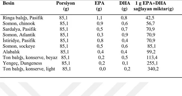 Tablo 4.6. EPA ve DHA'nın Besin Kaynakları 