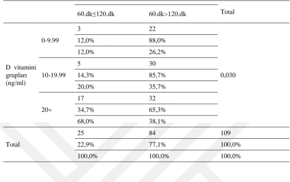 Tablo  6.6.  Ġkinci  saat  kan  glukozu  değeri  birinci  saat  kan  glukozundan  düĢük  olan  bireylerin D vitamini, insülin direnci düzeyi ve yaĢa göre değerlendirilmesi 