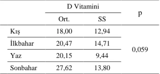 Tablo 6.8. Mevsimlerin D Vitamini düzeylerinin ikili karĢılaĢtırılması 