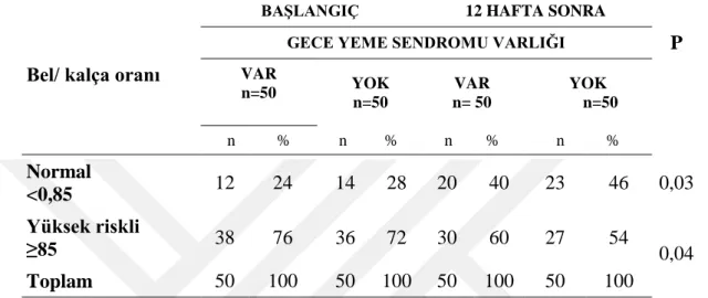 Tablo 6.13. Kadınların başlangıç ve 12 haftalık izlem sonundaki  bel/kalça oran sınıflamasına göre dağılımı 