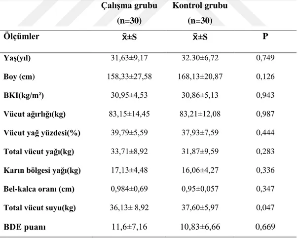 Tablo 6.5. Çalışma Ve Kontrol Grubunun Başlangıç Özelliklerinin Karşılaştırılması  Çalışma grubu  (n=30)  Kontrol grubu (n=30)  Ölçümler  ±S  ±S  P  Yaş(yıl)  31,63±9,17  32.30±6,72  0,749  Boy (cm)  158,33±27,58  168,13±20,87  0,126  BKI(kg/m²)  30,95±4,5