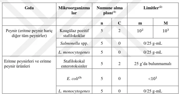 Tablo 4.1. Türk Gıda Kodeksi’nde Peynirler İçin Belirlenen Mikrobiyolojik Limitler (43) 