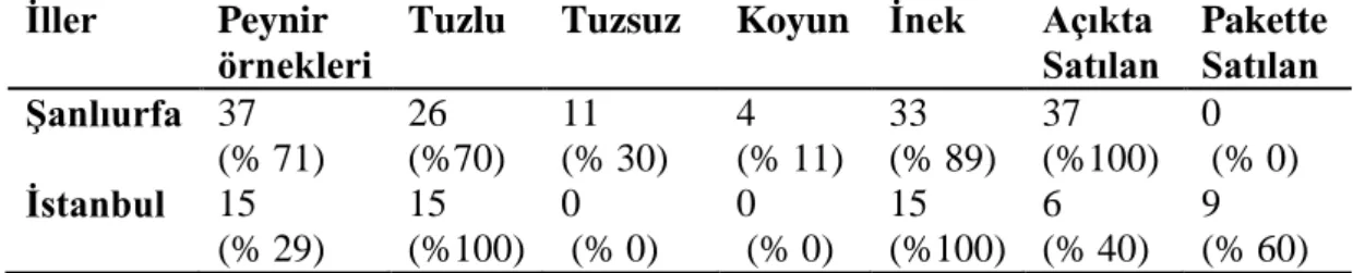 Tablo 6.1. Peynirlerin İllere ve Niteliklerine Göre İncelenmesi (Adet/Yüzde (n/%))  İller  Peynir 