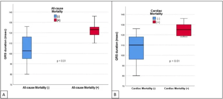 Fig. 1. The box-plot graphs that show the association of QRS duration with both all-cause mortality (A) and cardiac mortality (B).