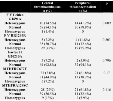 Table 4. Features of other genetic thromboembolic mutations in central  and peripheral thromboembolism 