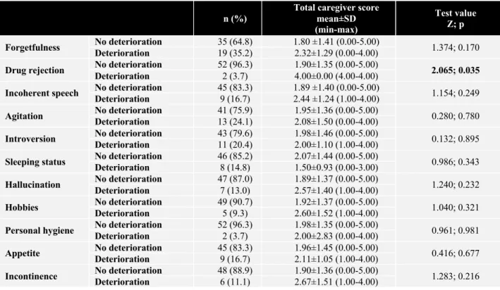 Table 2. Distribution of caregiver burden scores according to deterioration of patients’ clinical characteristics 