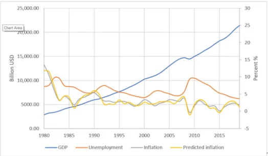 Figure 7. Practical validate of improving prediction accuracy on USA  Table 5. Inflation prediction quality indicators for USA