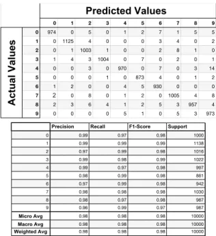 Figure 26: Confusion matrix and classification report of the neural network model with autoencoder