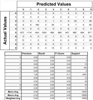 Figure 30: Confusion matrix and classification report of the neural network model with autoencoder after T-FGSM attack