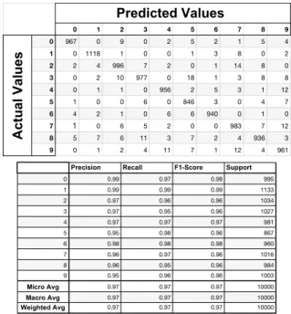 Figure 41: Confusion matrix and classification report of the neural network model with sparse autoencoder after FGSM attack