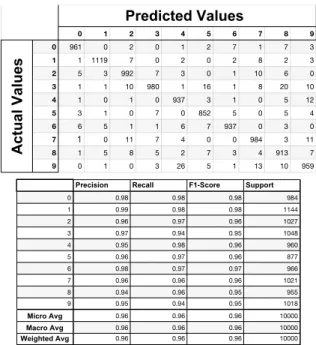 Figure 53: Confusion matrix and classification report of the neural network model without denoising autoencoder after FGSM attack