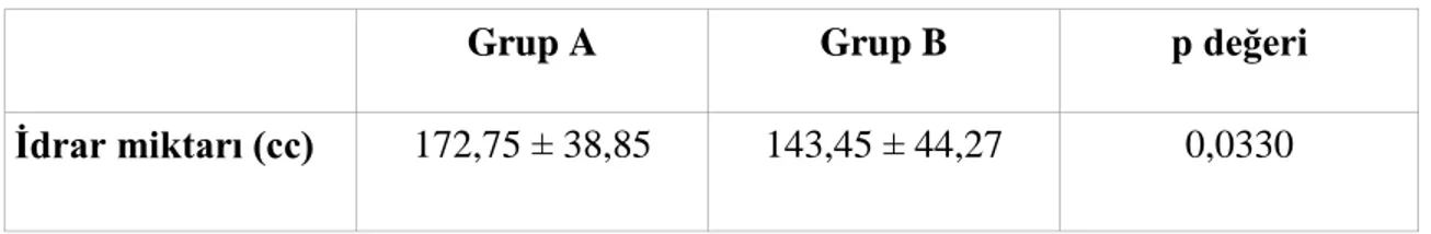 Tablo 6.2.2 Olguların peroperatif idrar miktarları (Ort ± SD) 