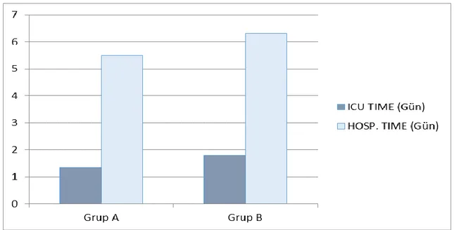 Şekil 6.3.1 Olguların yoğun bakım ve hastanade kalış zamanları 