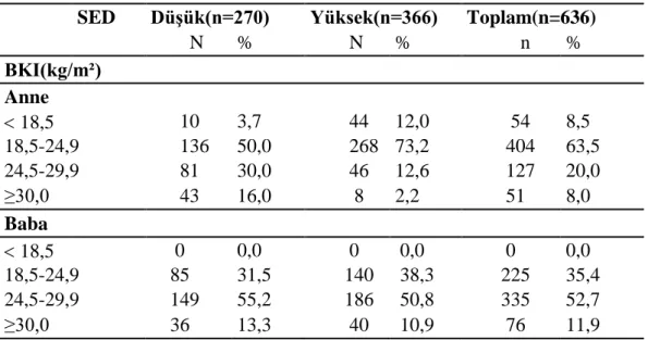 Tablo  3’de  araştırmaya  katılan adolesanların anne ve babalarına ilişkin BKİ  değerlendirilmesi yer almaktadır
