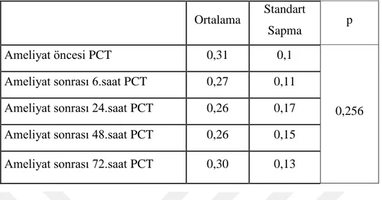 Tablo 6.4 değerlendirildiğinde ameliyat öncesi ve ameliyat sonrası farklı zamanlarda  ölçülen PCT değerleri arasında istatistiksel olarak anlamlı farklılık belirlenmedi