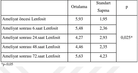 Tablo 6.6 değerlendirildiğinde, ameliyat öncesi ve ameliyat sonrası farklı zamanlarda  ölçülen  Lenfosit  değerleri  arasında  istatistiksel  olarak  anlamlı  farklılık  belirlendi  (p&lt;0,05)