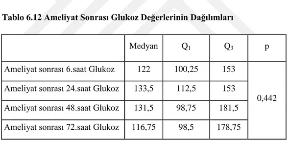 Tablo 6.12 Ameliyat Sonrası Glukoz Değerlerinin Dağılımları