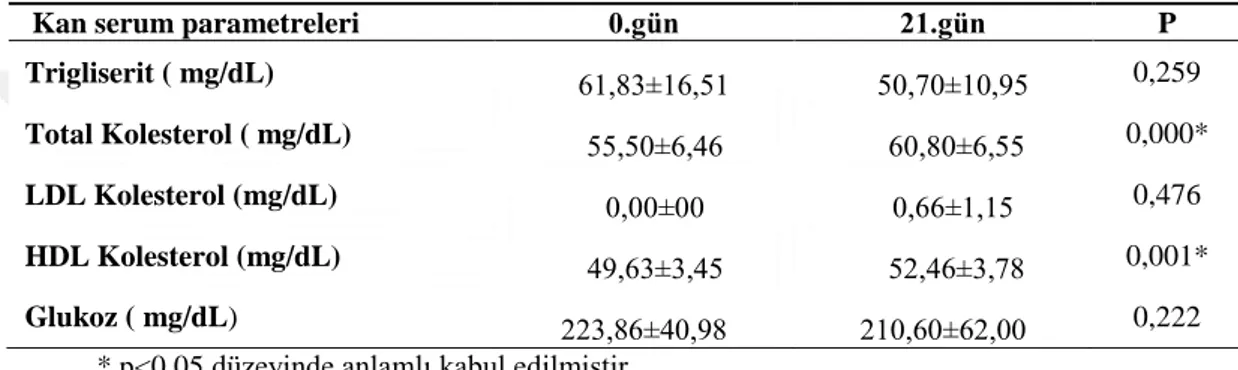 Tablo 6.3. Yağlı Diyetle Beslenen Hayvanların Serum Lipit ve Glukoz  Değerlerindeki Değişim