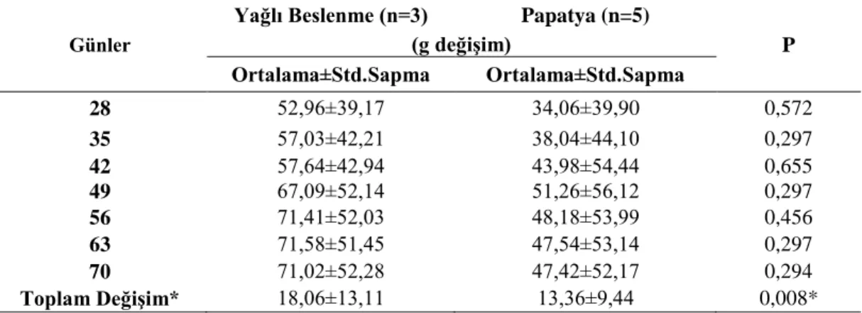 Tablo 6.8. Yağlı Beslenme Grubu ve Papatya Grubunun Ağırlık Değişimleri  Ortalama Değerleri 