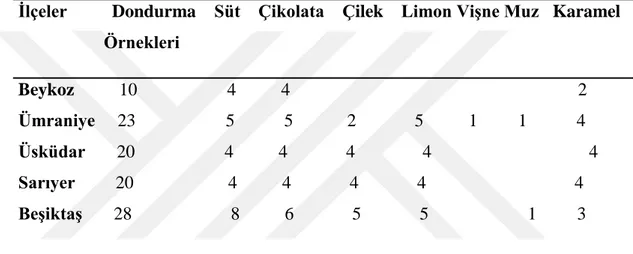 Tablo 6.1: Dondurmaların İlçelere ve Türüne Göre İncelenmesi  (Adet) 