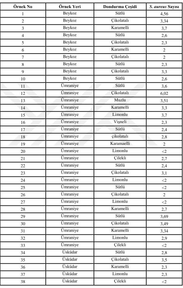 Tablo 6.2. Dondurma örneklerinde tespit edilen S. aureus sayısı (log kob/g) 
