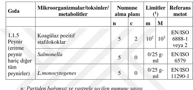Tablo 4.1.3. Türk Gıda Kodeksi Mikrobiyolojik Kriterler Yönetmeliği  Gıda   Mikroorganizmalar/toksinler/  metabolitler  Numune  alma planı   Limitler (1)  Referans metot  n  c  m  M   1.1.5  Peynir  (eritme  peynir  hariç diğer  tüm  peynirler)  Koagülaz p