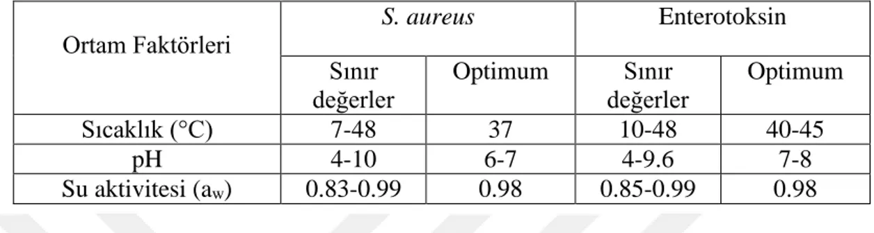 Tablo 4.2.1. S.aureus Gelişimi ve Enterotoksin Üretimini Etkileyen Faktörler  Ortam Faktörleri  S