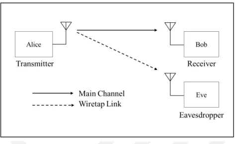 Figure 1.1: A wireless communication scenario consisting of a transmitter and a legitimate receiver in the presence of an eavesdropper.