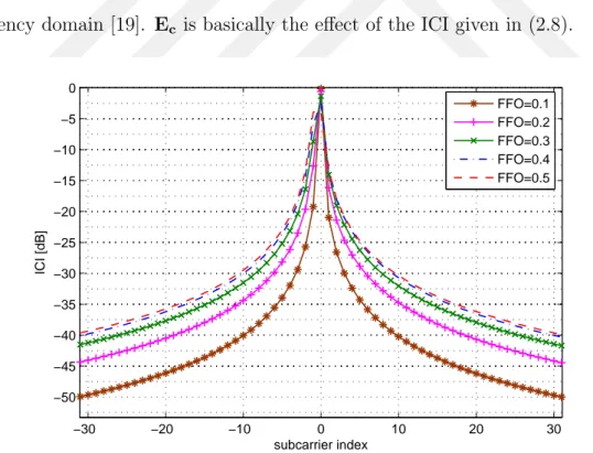 Figure 2.1: The interference power at each carrier index for various fractional offset values.