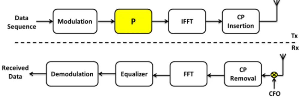 Figure 2.2: Block Diagram of the proposed secure OFDM system over main channel.