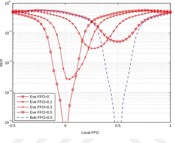 Figure 2.3: BER vs. local carrier offset FFO for Bob (blue) and Eve (red) at different pre-compensated FFO values.