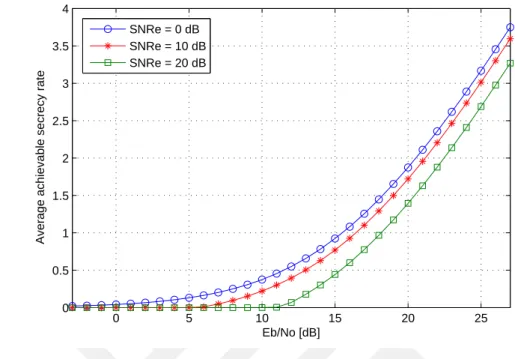 Figure 2.4: The change of the average achievable secrecy rate per subchannel with respect to Eb/No of Bob’s channel at FFO=0.5.
