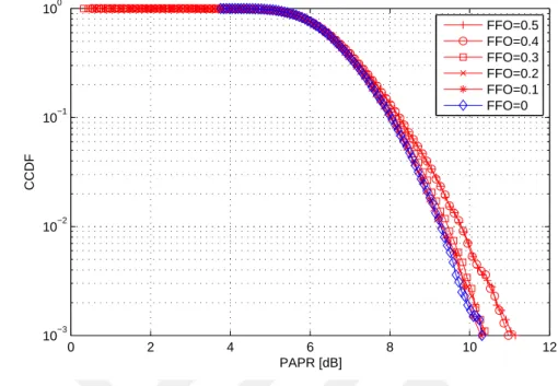 Figure 2.5: PAPR distribution at different pre-compensated FFO values.