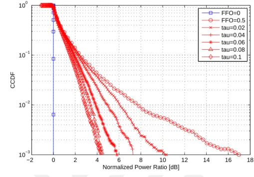 Figure 2.7: Power reduction for 0.5 FFO at different threshold values.